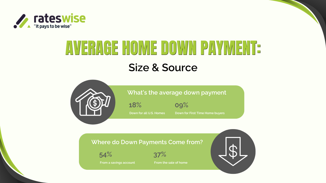 Average home down payment